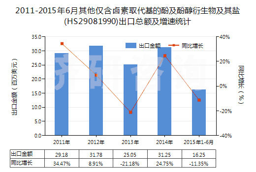 2011-2015年6月其他僅含鹵素取代基的酚及酚醇衍生物及其鹽(HS29081990)出口總額及增速統(tǒng)計